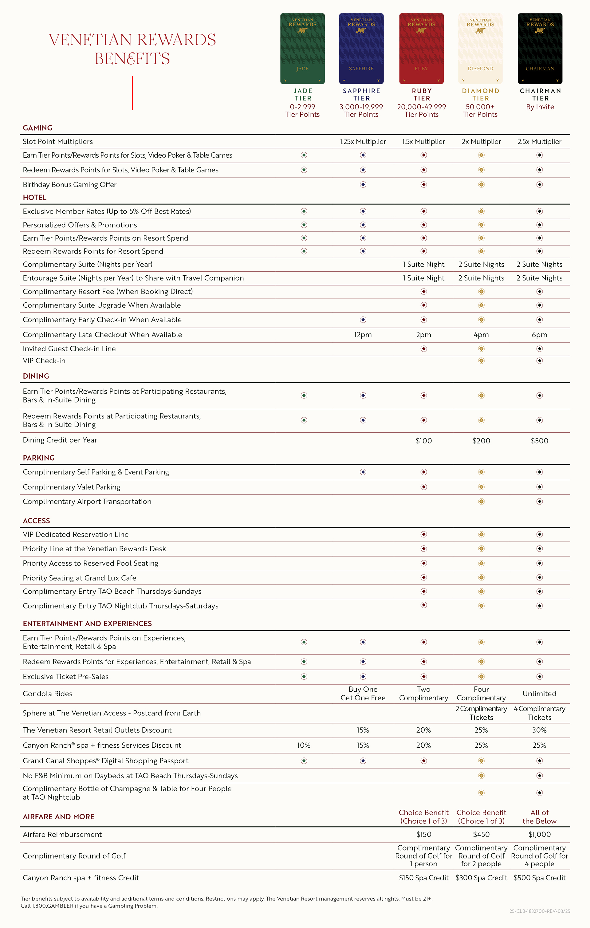 Venetian Rewards Benefits Matrix